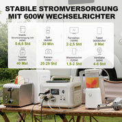ALLPOWERS R600 Solargenerator, 2x 600W (1200W Spitze) AC Ausgang, 299WH LiFePO4 Batterie Tragbare Powerstation mit 100W Solarpanel, Mobile Stromversorgung für Garten Reise Camping Wohnmobil Notfall
